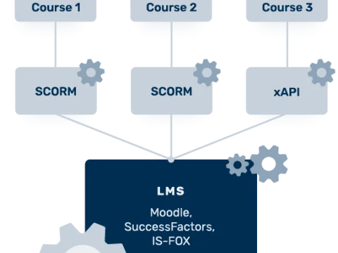 Illustration basics e-learning, scorm and lms